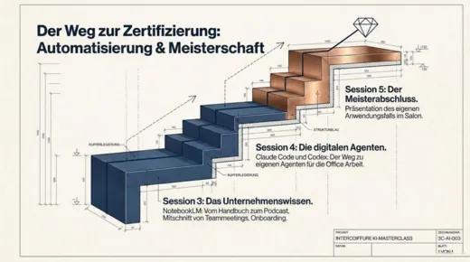 Blatt 5: Der Weg zur Zertifizierung – Automatisierung und Meisterschaft
